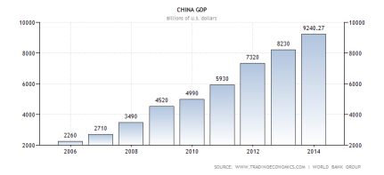 A China GDP